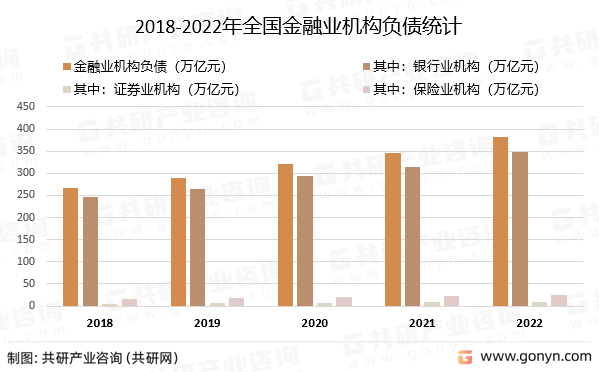2018-2022年全国金融业机构负债统计
