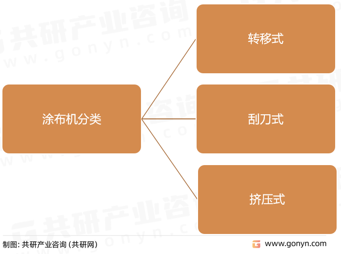 涂布机分类