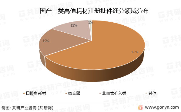 国产二类高值耗材注册批件细分领域分布