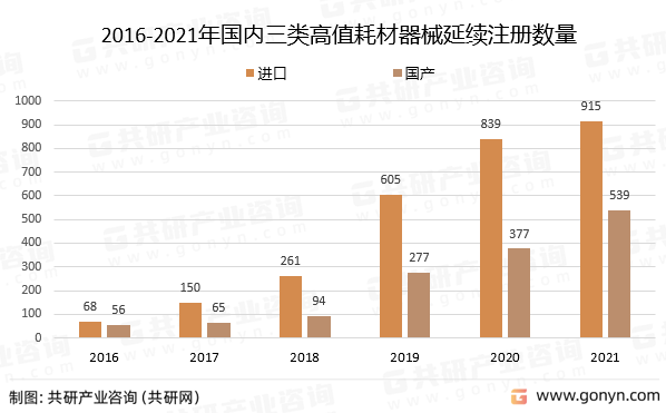 2016-2021年国内三类高值耗材器械延续注册数量