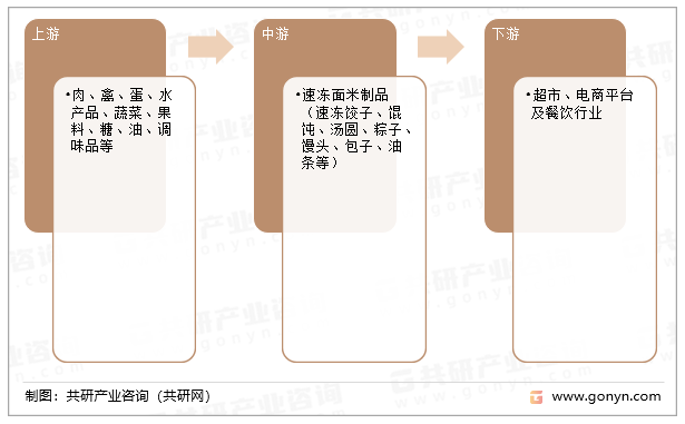 速冻面米制品产业链