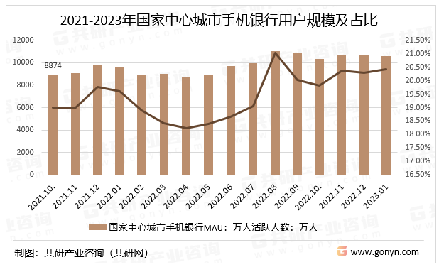 2021-2023年国家中心城市手机银行用户规模及占比