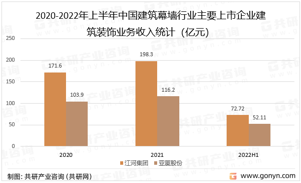2020-2022年上半年中国建筑幕墙行业主要上市企业建筑装饰业务收入统计