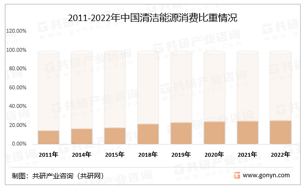2011-2022年中国清洁能源消费比重情况