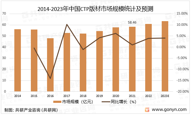 2014-2023年中国CTP版材市场规模统计及预测