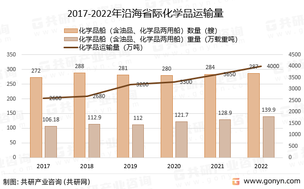 2017-2022年沿海省际化学品运输量