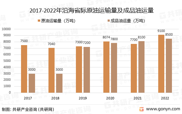 2017-2022年沿海省际原油运输量及成品油运量