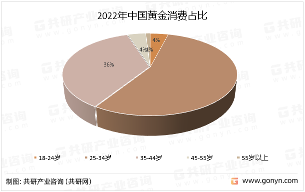 2022年中国黄金消费占比