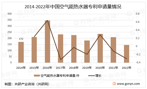 2014-2022年中国空气能热水器专利申请量情况