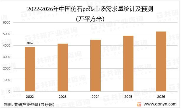 2022-2026年中国仿石pc砖市场需求量统计及预测
