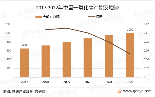 2017-2022年中国一氧化碳产能及增速