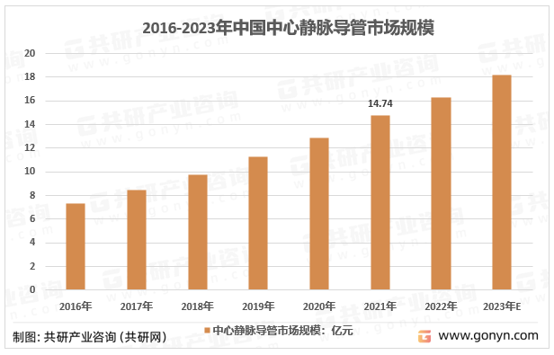 2016-2023年中国中心静脉导管市场规模
