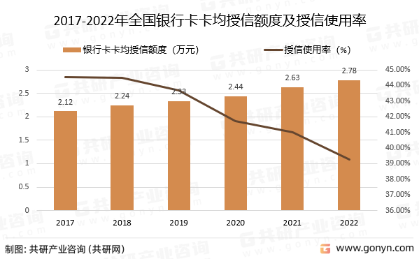 2017-2022年全国银行卡卡均授信额度及授信使用率