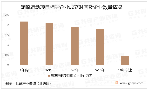 潮流运动项目相关企业成立时间及企业数量情况