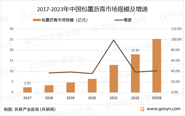 2017-2023年中国包覆沥青市场规模及增速