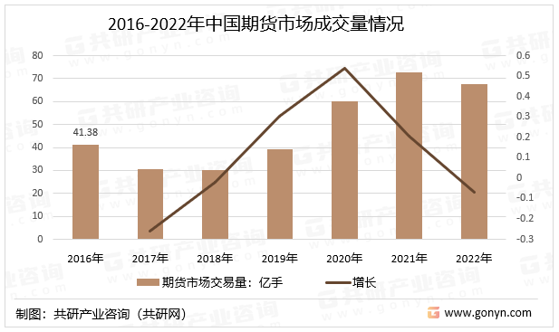 2016-2022年中国期货市场成交量情况