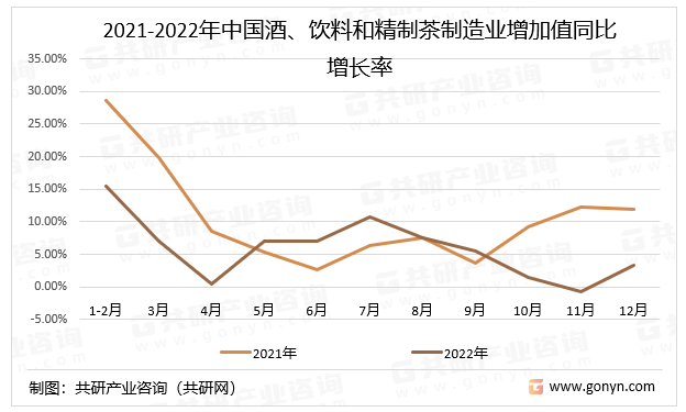2021-2022年中国酒、饮料和精制茶制造业增加值同比增长率