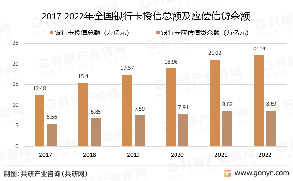 2017-2022年全国银行卡授信总额及应偿信贷余额