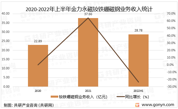 2020-2022年上半年金力永磁钕铁硼磁钢业务收入统计