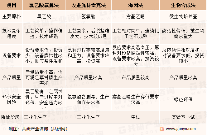 甘氨酸主要生产方法对比