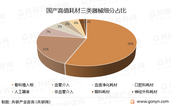 国产高值耗材三类器械细分占比