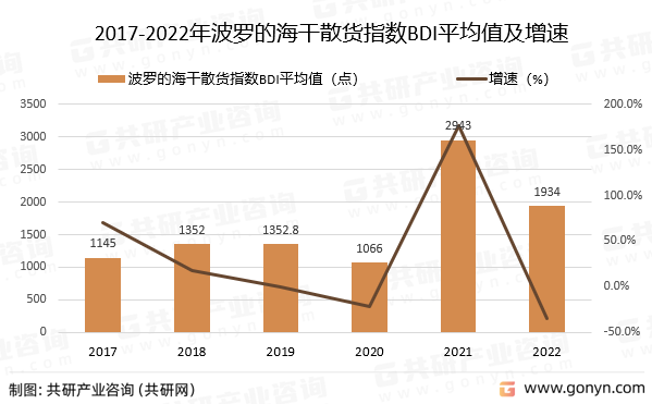 2017-2022年波罗的海干散货指数BDI平均值及增速