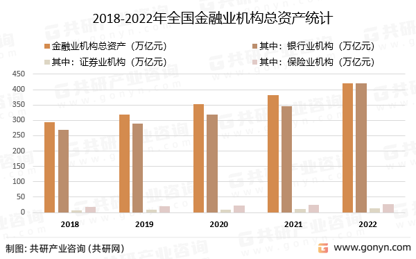 2018-2022年全国金融业机构总资产统计
