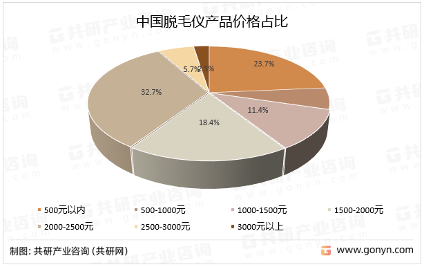 中国脱毛仪产品价格占比