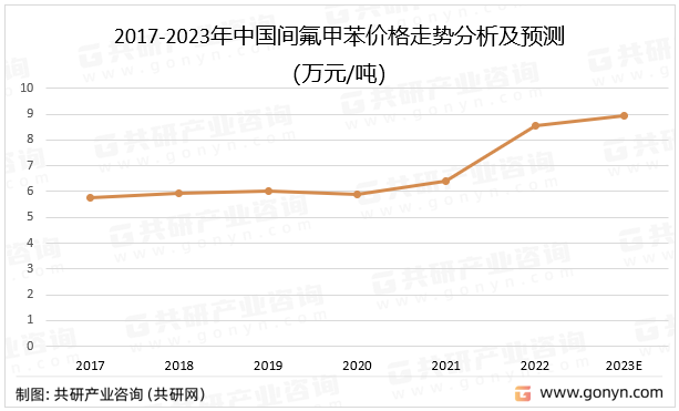 2017-2023年中国间氟甲苯价格走势分析及预测