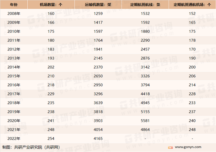 2008-2022年中国机场数量情况