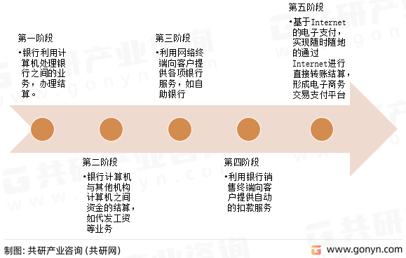 电子支付发展阶段