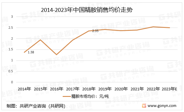 2014-2023年中国精胺销售均价走势