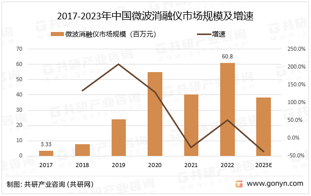 未来微波消融的发展方向是在精准化发展，实现微波消融技术对病灶位置、损毁温度、损毁范围等方面更精准的控制；扩大治疗病种，让微波消融技术与内窥镜、腹腔镜等技术相结合，应用在更多学科领域；逐步推广微波消融技术，如协助医院培养更多掌握微波消融技术的人才等。2017-2023年中国微波消融仪市场规模及增速