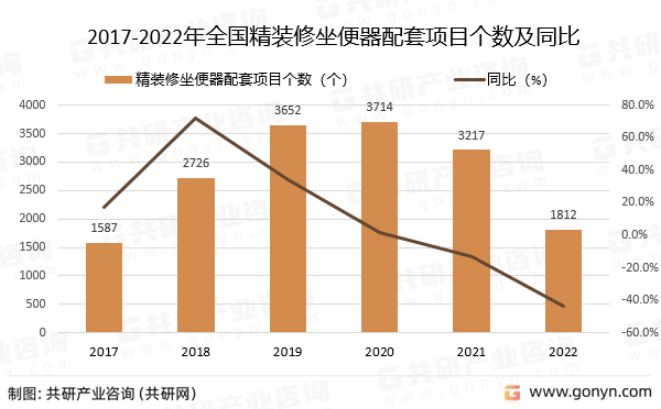 2017-2022年全国精装修坐便器配套项目个数及同比