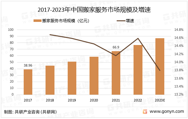 2017-2023年中国搬家服务市场规模及增速