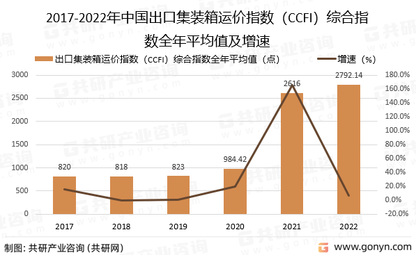 2017-2022年中国出口集装箱运价指数（CCFI）综合指数全年平均值及增速