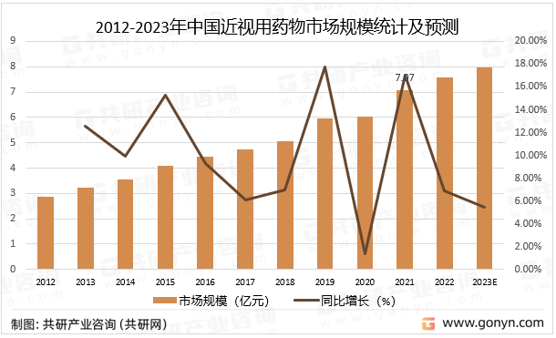 2012-2023年中国近视用药物市场规模统计及预测