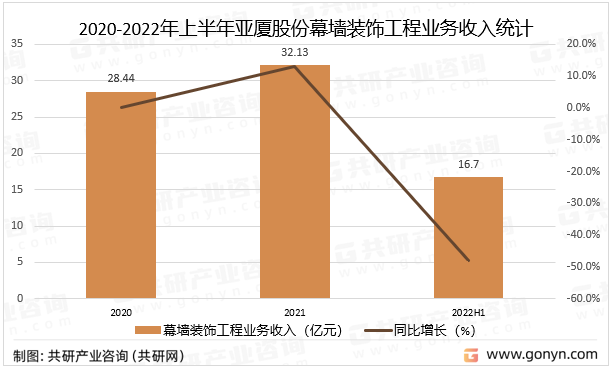 2020-2022年上半年亚厦股份幕墙装饰工程业务收入统计