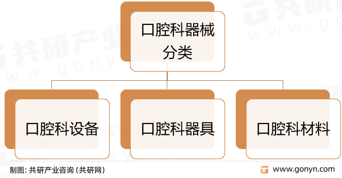 口腔科器械分类