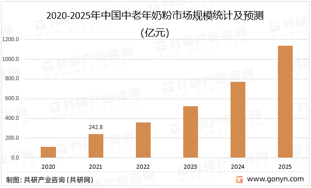 2020-2025年中国中老年奶粉市场规模统计及预测