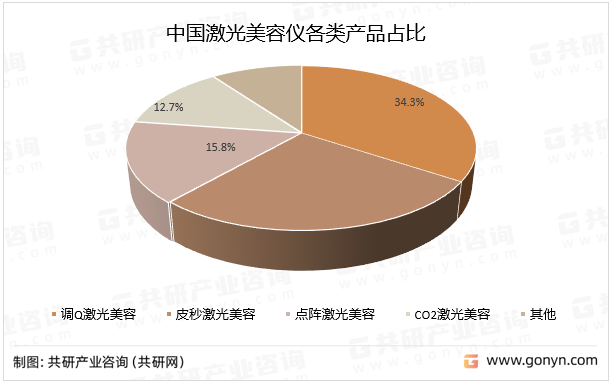 中国激光美容仪各类产品占比