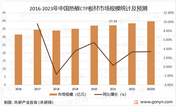 2016-2023年中国热敏CTP板材市场规模统计及预测