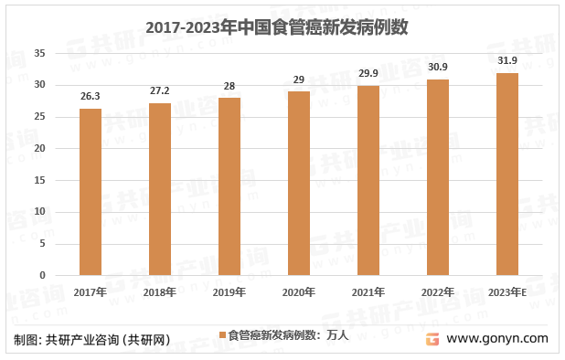 2017-2023年中国食管癌新发病例数