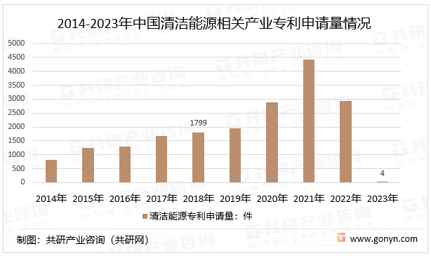 2014-2023年中国清洁能源相关产业专利申请量情况