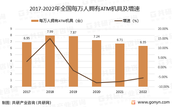 2017-2022年全国每万人拥有ATM机具及增速