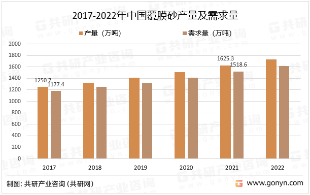2017-2022年中国覆膜砂产量及需求量