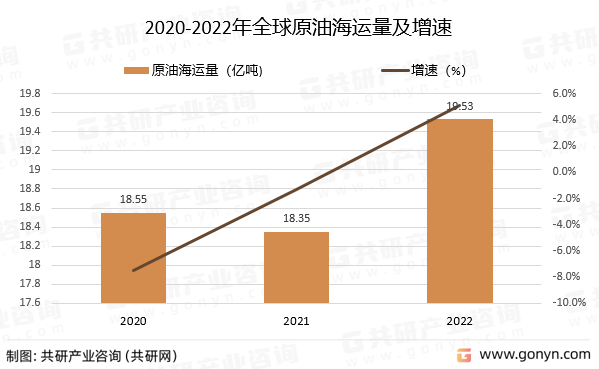 2020-2022年全球原油海运量及增速
