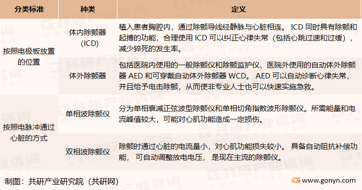 除颤仪分类