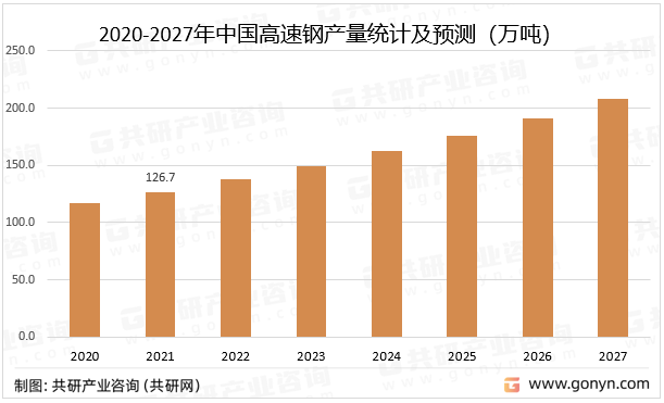 2020-2027年中国高速钢产量统计及预测
