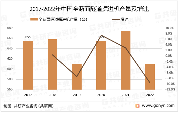 2017-2022年中国全断面隧道掘进机产量及增速